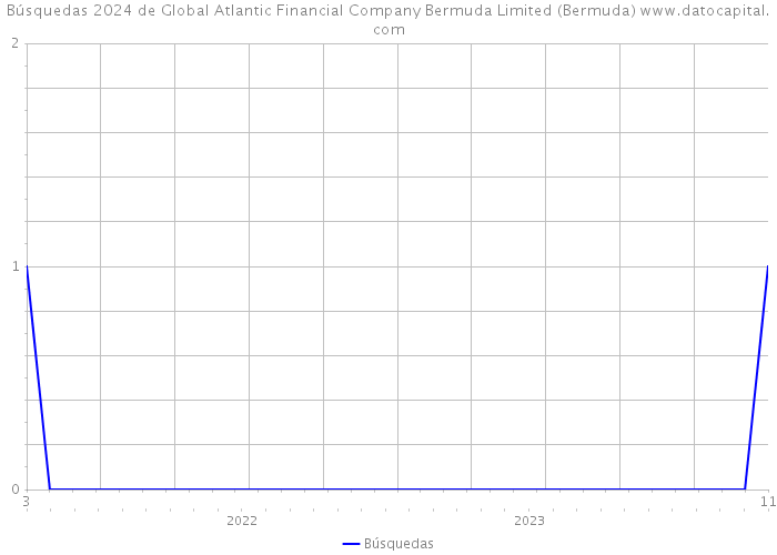 Búsquedas 2024 de Global Atlantic Financial Company Bermuda Limited (Bermuda) 