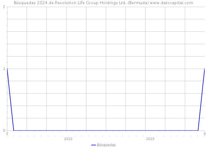 Búsquedas 2024 de Resolution Life Group Holdings Ltd. (Bermuda) 