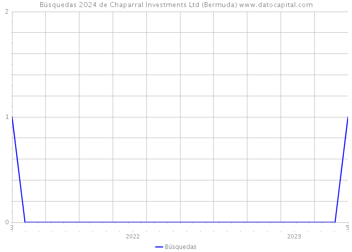 Búsquedas 2024 de Chaparral Investments Ltd (Bermuda) 