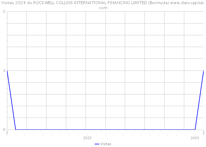 Visitas 2024 de ROCKWELL COLLINS INTERNATIONAL FINANCING LIMITED (Bermuda) 