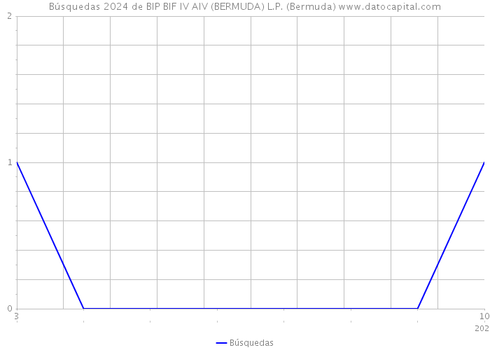 Búsquedas 2024 de BIP BIF IV AIV (BERMUDA) L.P. (Bermuda) 