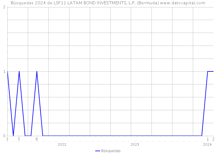 Búsquedas 2024 de LSF11 LATAM BOND INVESTMENTS, L.P. (Bermuda) 