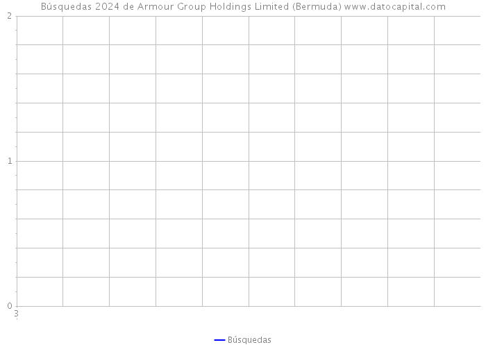 Búsquedas 2024 de Armour Group Holdings Limited (Bermuda) 