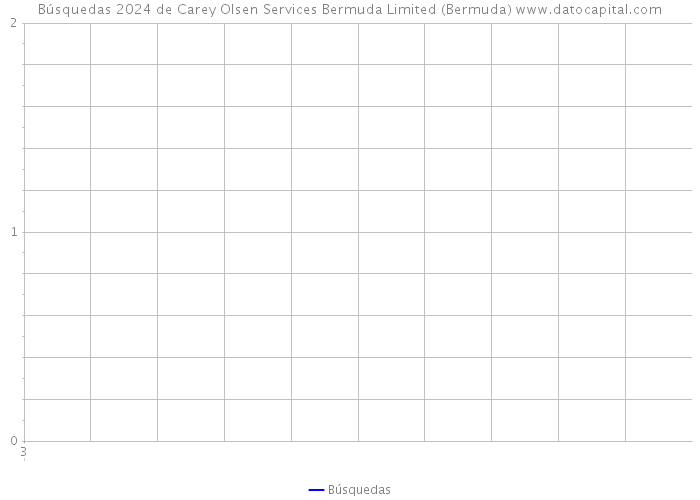 Búsquedas 2024 de Carey Olsen Services Bermuda Limited (Bermuda) 