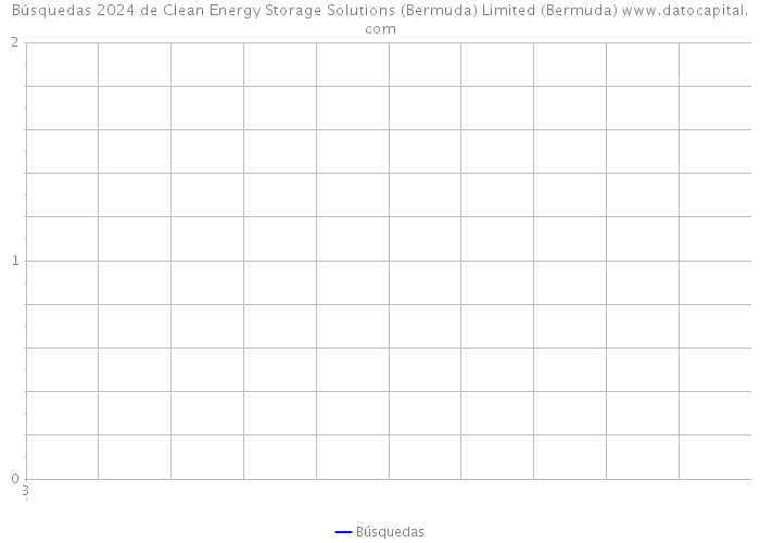 Búsquedas 2024 de Clean Energy Storage Solutions (Bermuda) Limited (Bermuda) 