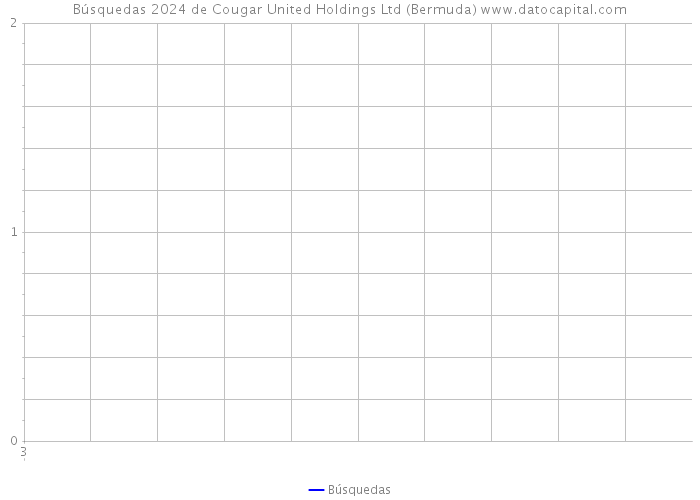 Búsquedas 2024 de Cougar United Holdings Ltd (Bermuda) 