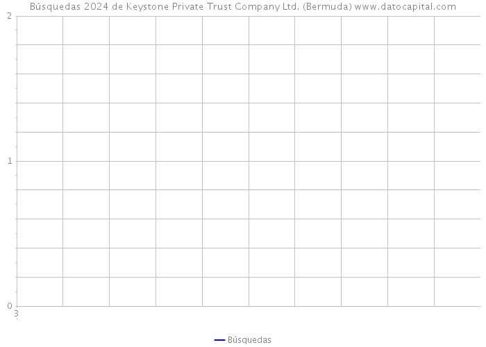 Búsquedas 2024 de Keystone Private Trust Company Ltd. (Bermuda) 