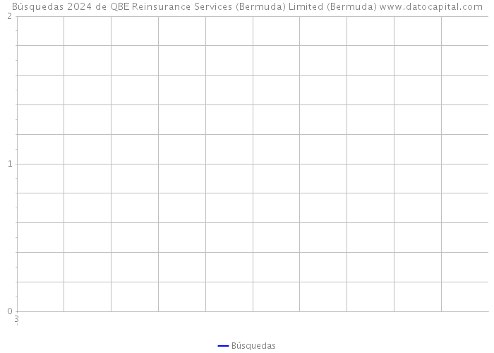 Búsquedas 2024 de QBE Reinsurance Services (Bermuda) Limited (Bermuda) 