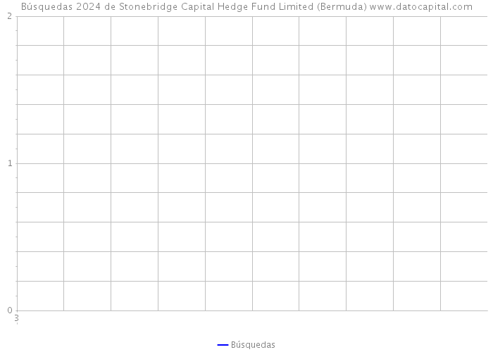 Búsquedas 2024 de Stonebridge Capital Hedge Fund Limited (Bermuda) 