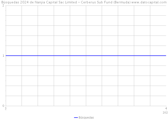 Búsquedas 2024 de Nanjia Capital Sac Limited - Cerberus Sub Fund (Bermuda) 