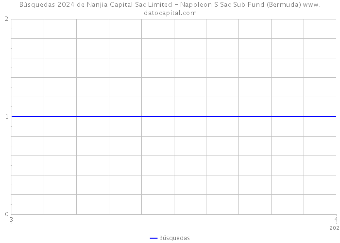 Búsquedas 2024 de Nanjia Capital Sac Limited - Napoleon S Sac Sub Fund (Bermuda) 