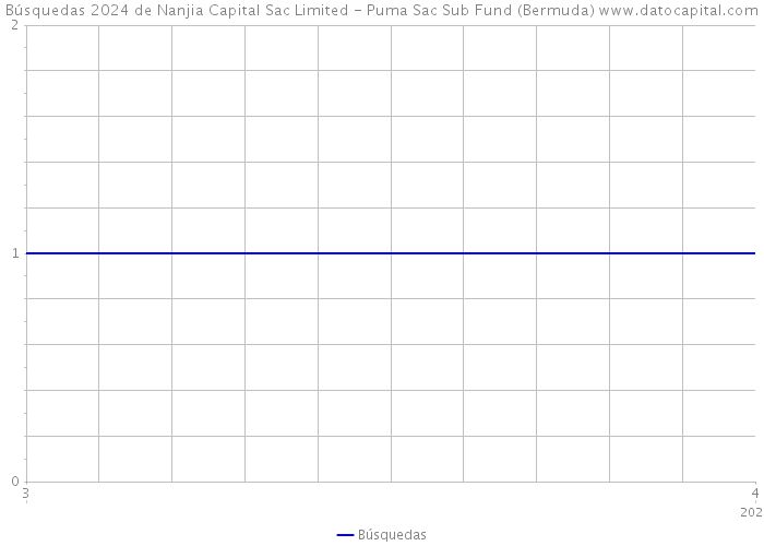 Búsquedas 2024 de Nanjia Capital Sac Limited - Puma Sac Sub Fund (Bermuda) 
