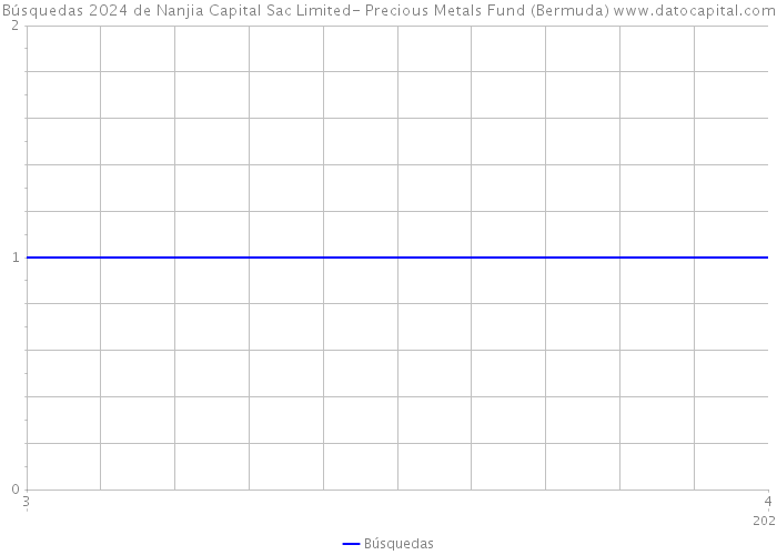 Búsquedas 2024 de Nanjia Capital Sac Limited- Precious Metals Fund (Bermuda) 