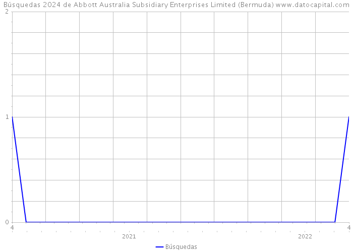Búsquedas 2024 de Abbott Australia Subsidiary Enterprises Limited (Bermuda) 