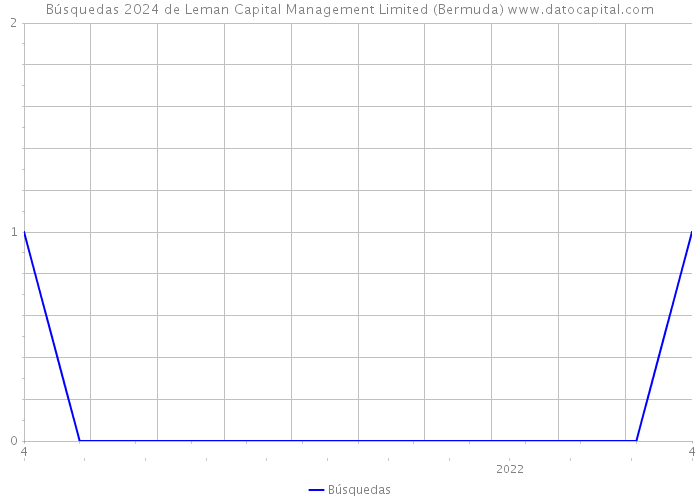 Búsquedas 2024 de Leman Capital Management Limited (Bermuda) 