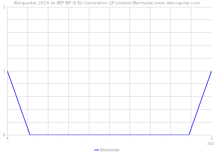 Búsquedas 2024 de BEP BIF III EU Generation GP Limited (Bermuda) 