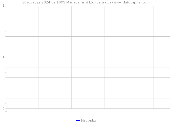 Búsquedas 2024 de 1609 Management Ltd (Bermuda) 