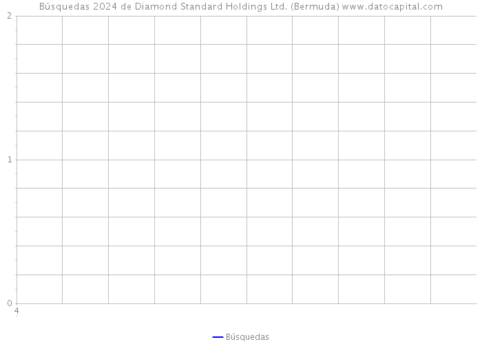 Búsquedas 2024 de Diamond Standard Holdings Ltd. (Bermuda) 