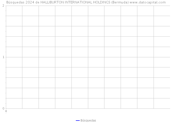 Búsquedas 2024 de HALLIBURTON INTERNATIONAL HOLDINGS (Bermuda) 