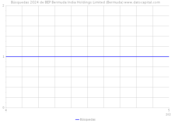 Búsquedas 2024 de BEP Bermuda India Holdings Limited (Bermuda) 