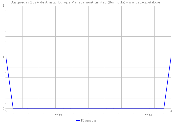 Búsquedas 2024 de Amstar Europe Management Limited (Bermuda) 