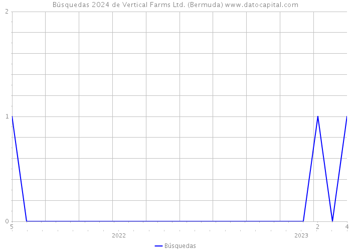 Búsquedas 2024 de Vertical Farms Ltd. (Bermuda) 