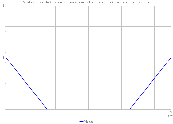 Visitas 2024 de Chaparral Investments Ltd (Bermuda) 