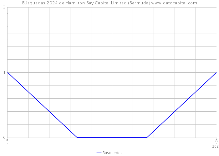 Búsquedas 2024 de Hamilton Bay Capital Limited (Bermuda) 