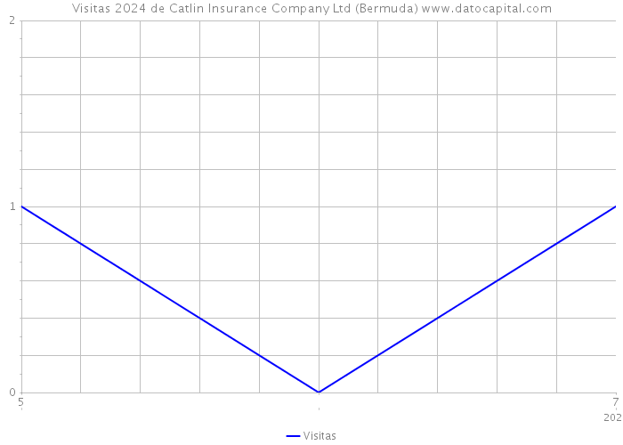Visitas 2024 de Catlin Insurance Company Ltd (Bermuda) 