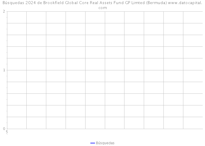 Búsquedas 2024 de Brookfield Global Core Real Assets Fund GP Limted (Bermuda) 