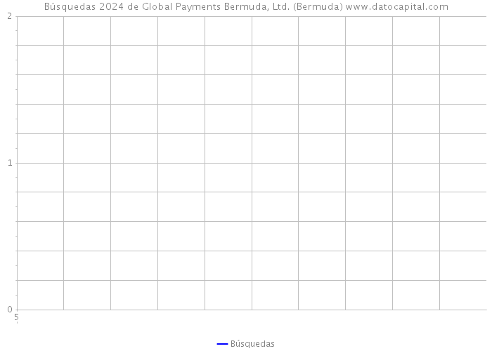 Búsquedas 2024 de Global Payments Bermuda, Ltd. (Bermuda) 