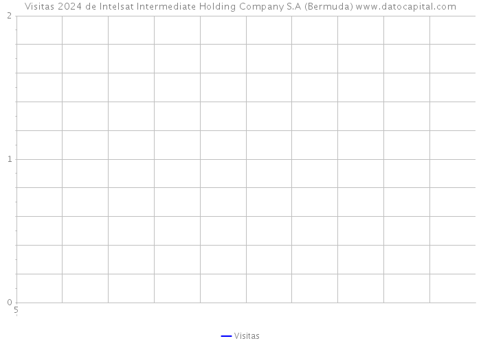 Visitas 2024 de Intelsat Intermediate Holding Company S.A (Bermuda) 