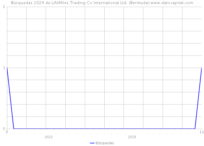 Búsquedas 2024 de LifeMiles Trading Co International Ltd. (Bermuda) 