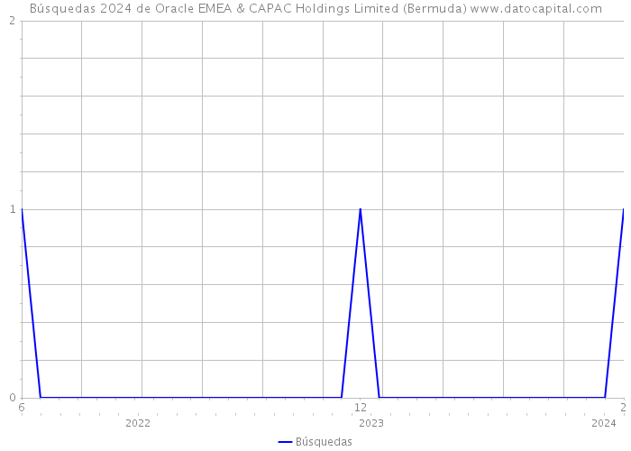 Búsquedas 2024 de Oracle EMEA & CAPAC Holdings Limited (Bermuda) 