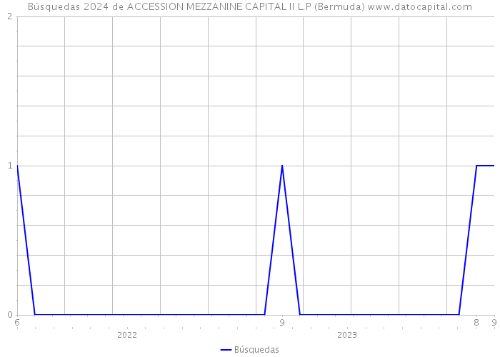 Búsquedas 2024 de ACCESSION MEZZANINE CAPITAL II L.P (Bermuda) 