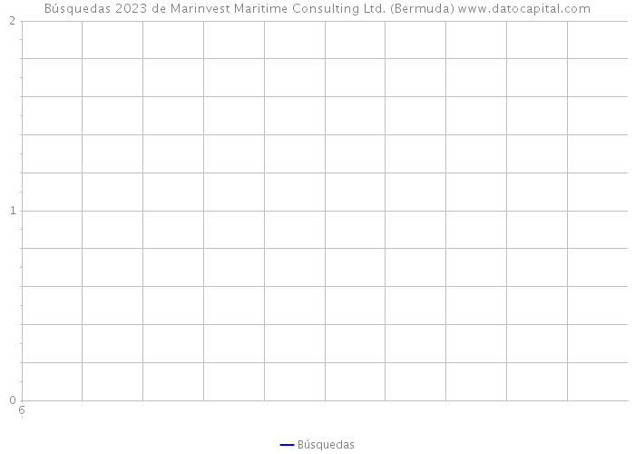 Búsquedas 2023 de Marinvest Maritime Consulting Ltd. (Bermuda) 