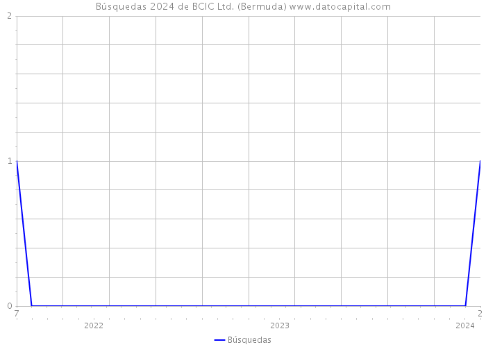 Búsquedas 2024 de BCIC Ltd. (Bermuda) 