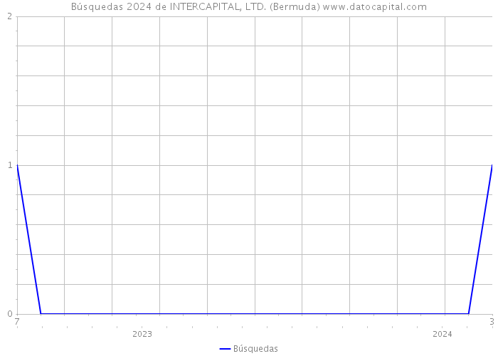 Búsquedas 2024 de INTERCAPITAL, LTD. (Bermuda) 