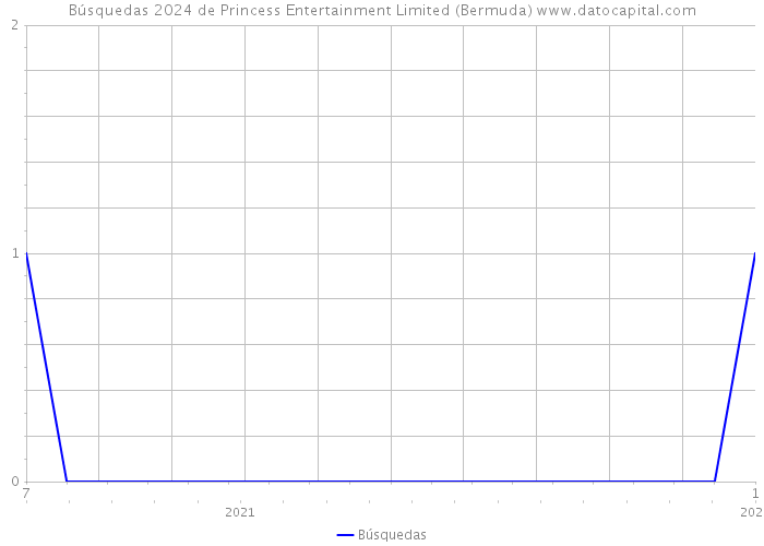 Búsquedas 2024 de Princess Entertainment Limited (Bermuda) 