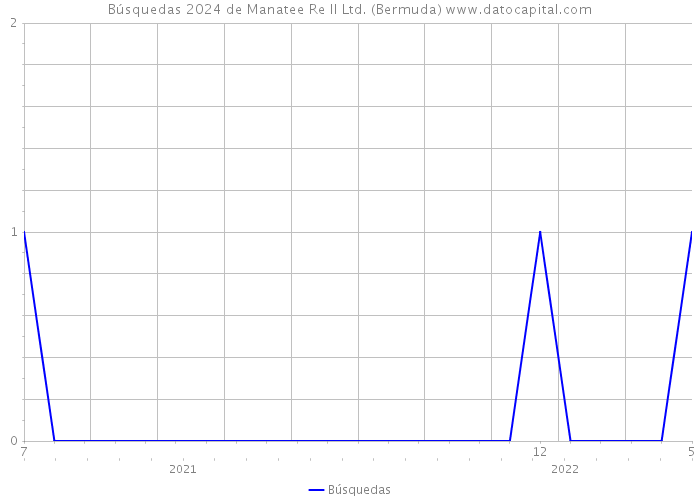 Búsquedas 2024 de Manatee Re II Ltd. (Bermuda) 