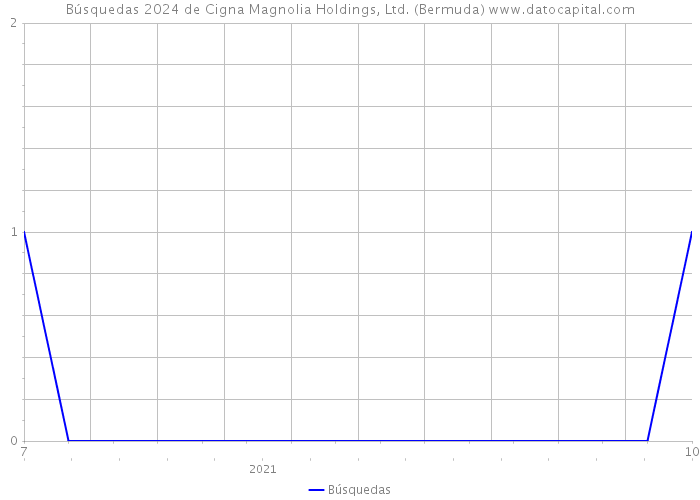 Búsquedas 2024 de Cigna Magnolia Holdings, Ltd. (Bermuda) 