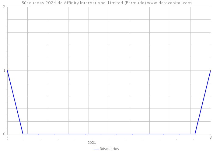 Búsquedas 2024 de Affinity International Limited (Bermuda) 