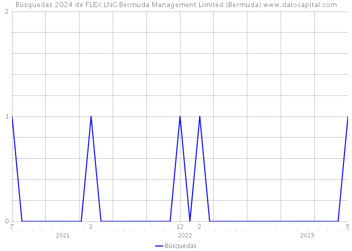 Búsquedas 2024 de FLEX LNG Bermuda Management Limited (Bermuda) 