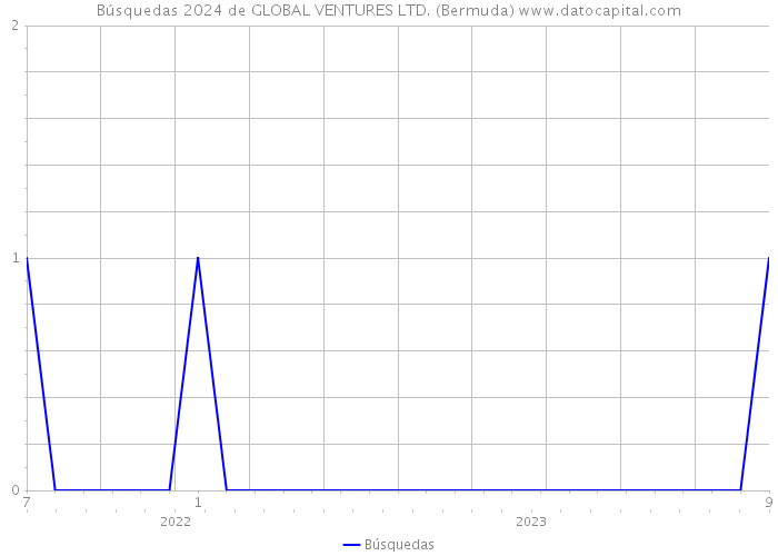 Búsquedas 2024 de GLOBAL VENTURES LTD. (Bermuda) 