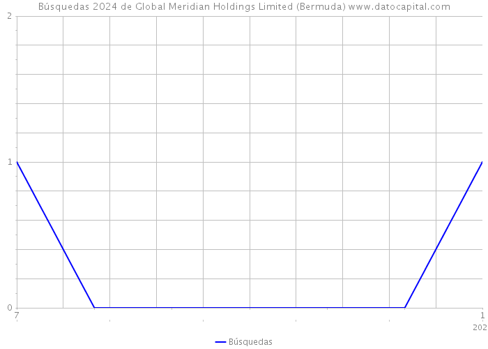 Búsquedas 2024 de Global Meridian Holdings Limited (Bermuda) 