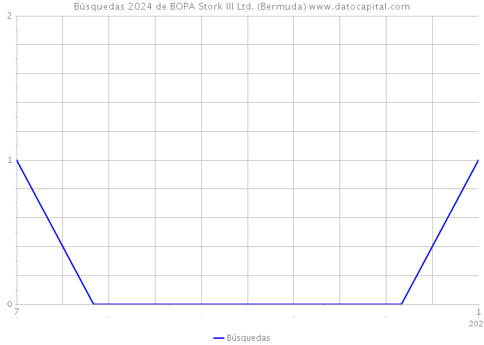Búsquedas 2024 de BOPA Stork III Ltd. (Bermuda) 