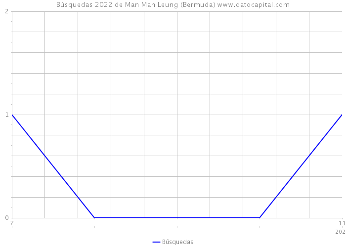 Búsquedas 2022 de Man Man Leung (Bermuda) 