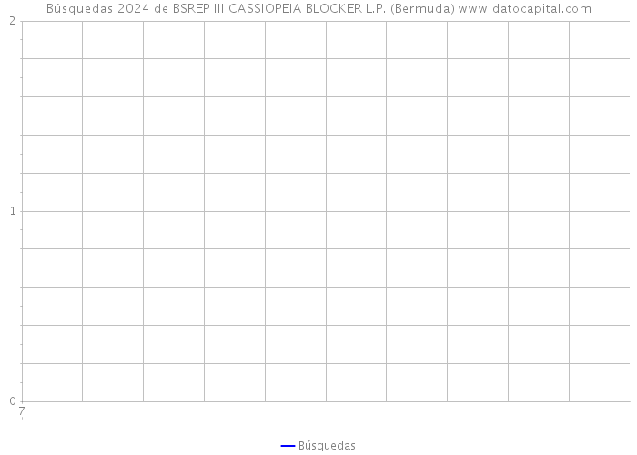 Búsquedas 2024 de BSREP III CASSIOPEIA BLOCKER L.P. (Bermuda) 
