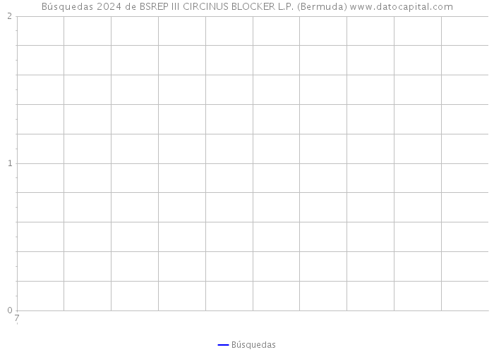 Búsquedas 2024 de BSREP III CIRCINUS BLOCKER L.P. (Bermuda) 