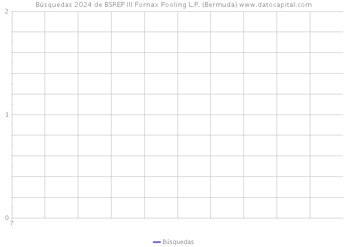 Búsquedas 2024 de BSREP III Fornax Pooling L.P. (Bermuda) 